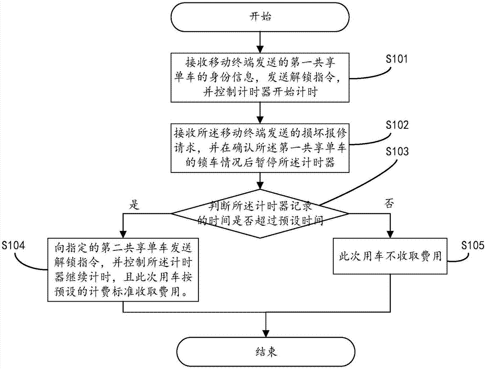 Bicycle-sharing secondary charging management method and system and cloud-side information processing device