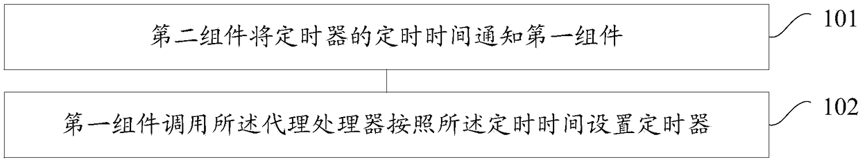 Timing setting method and device for timer, and virtualization equipment