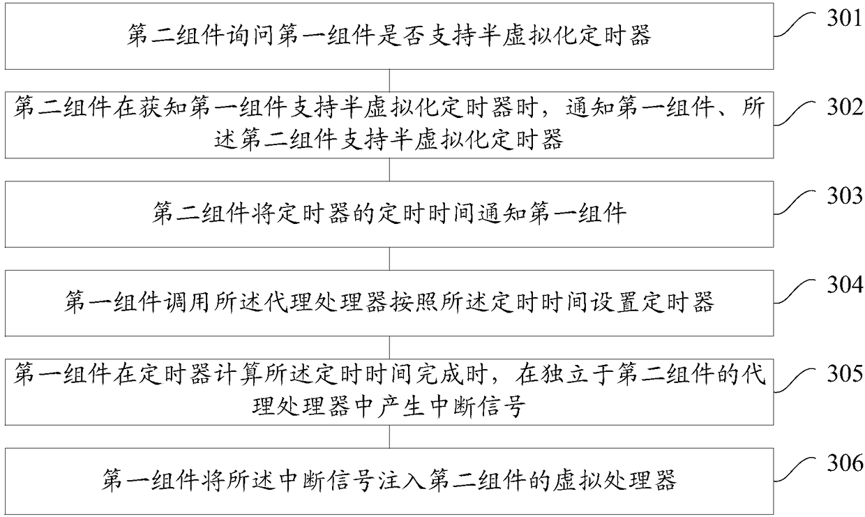 Timing setting method and device for timer, and virtualization equipment