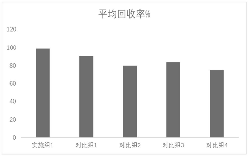 Method for detecting pesticide and metabolite residues thereof in traditional Chinese medicinal materials