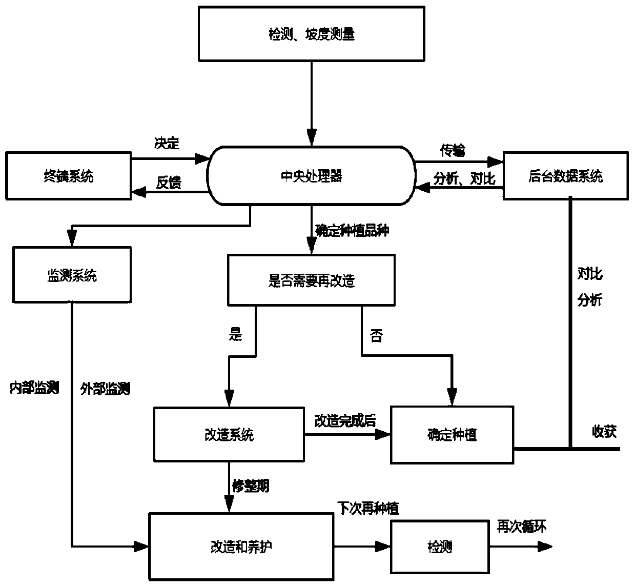 Land utilization monitoring system and method