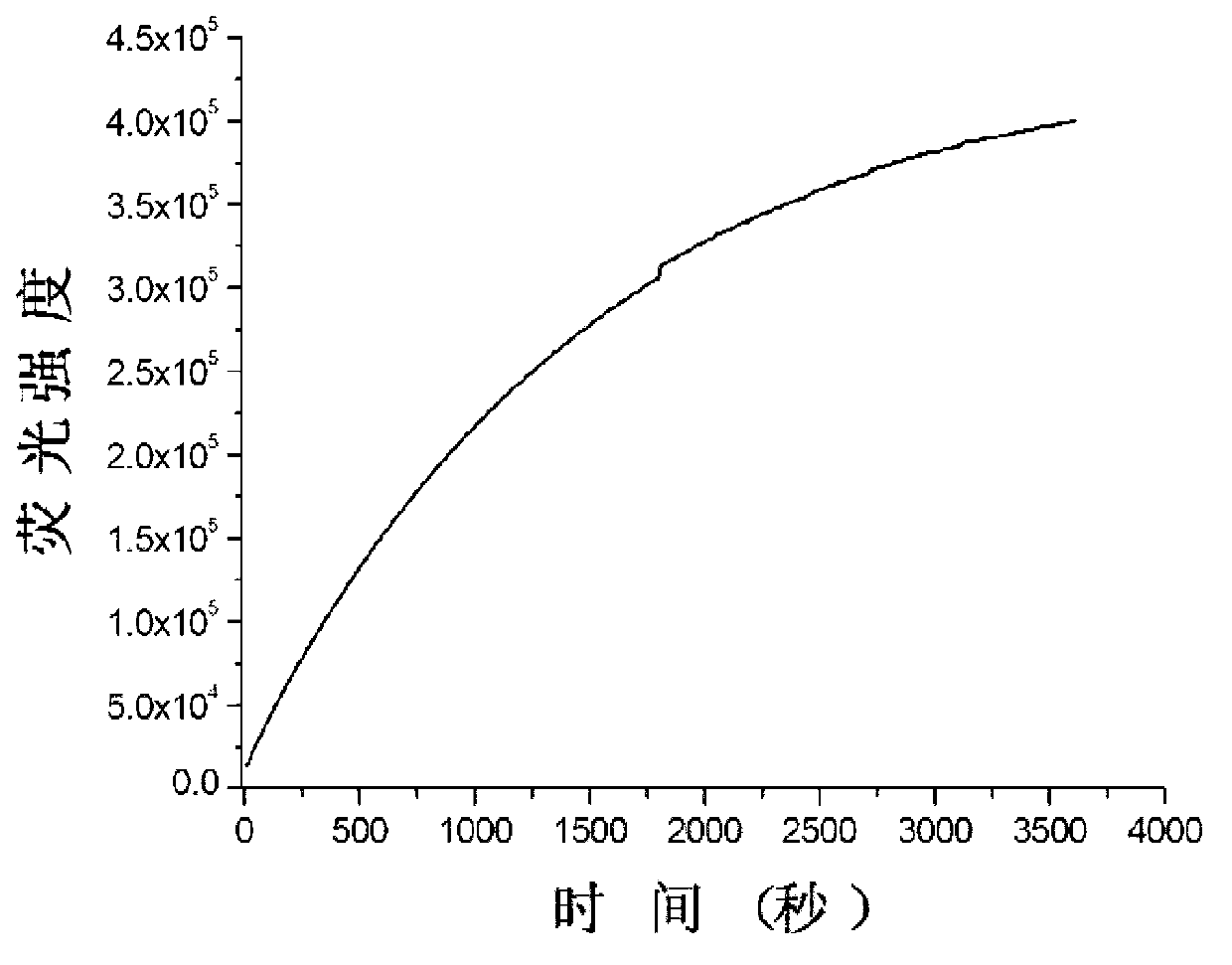 Biological thiol fluorescent probe as well as preparation method and application thereof