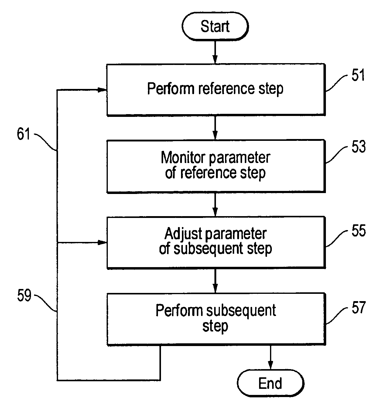 System, method, and apparatus for ion beam etching process stability using a reference for time scaling subsequent steps