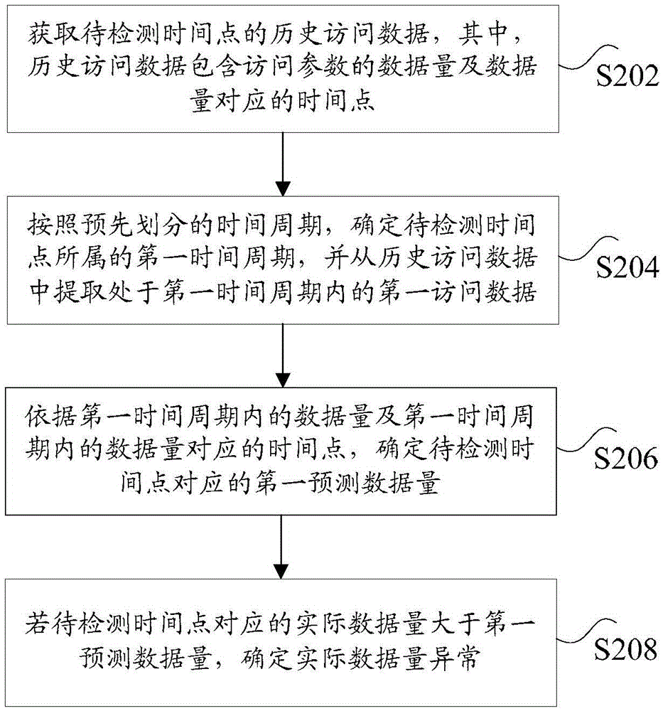 Method and device for detecting data access exception