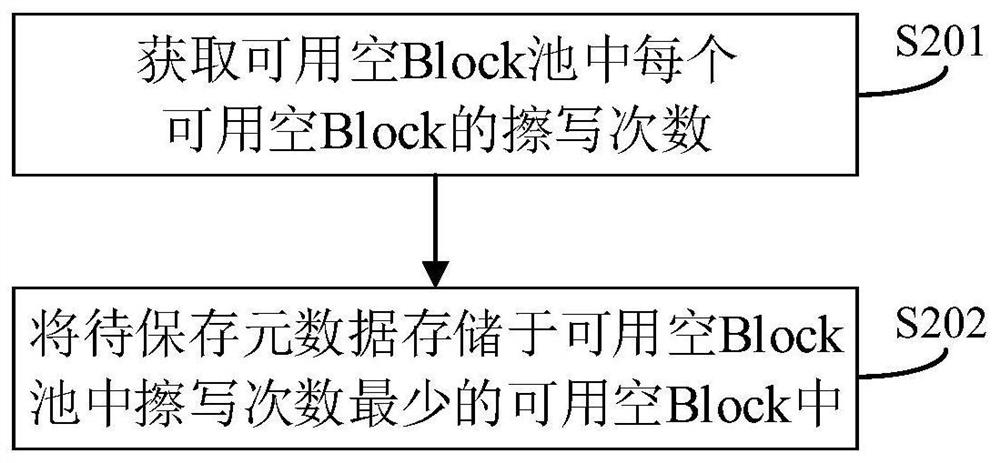 A kind of SSD disk metadata storage method, device, controller and storage medium