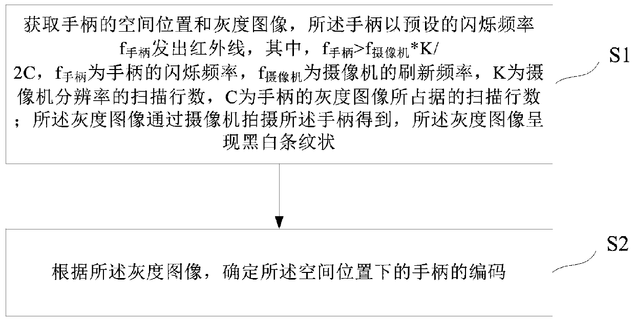 A method, device and system for determining the corresponding relationship between the spatial position of the handle and the code