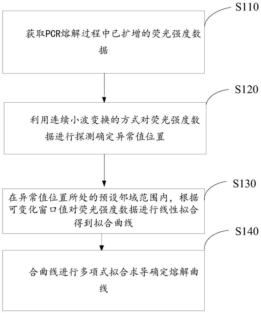 Melting curve abnormal value processing method and device and electronic equipment