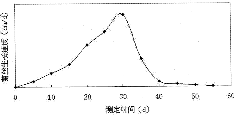 Mycoplasma mixture having effects of promoting blood circulation, removing stasis and resisting oxidization and preparation method and use thereof