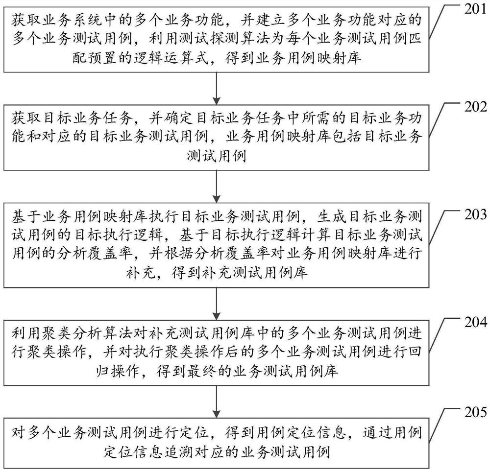 Business test case library establishment method and device, equipment and storage medium