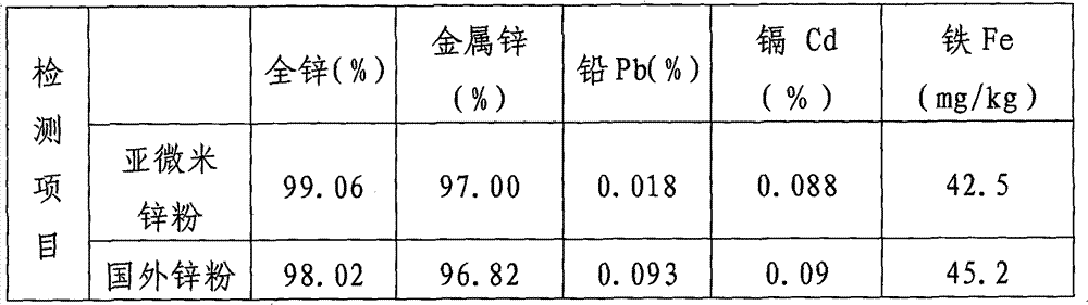 Preparation method of sub-micron zinc powder and preparation device thereof