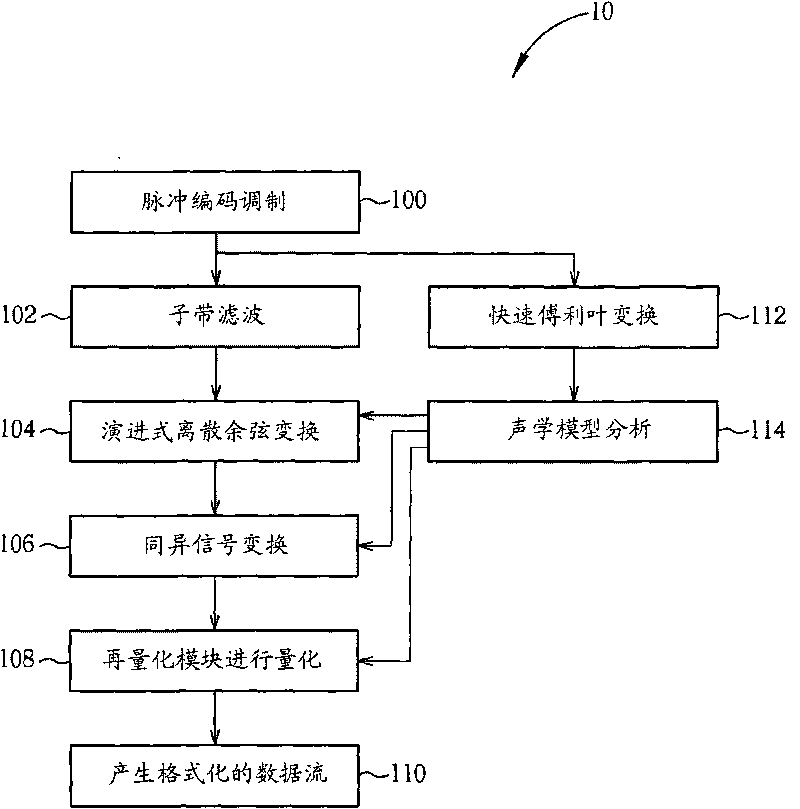 Method for simplifying acoustic model analysis through applying audio frame frequency spectrum flatness and device thereof