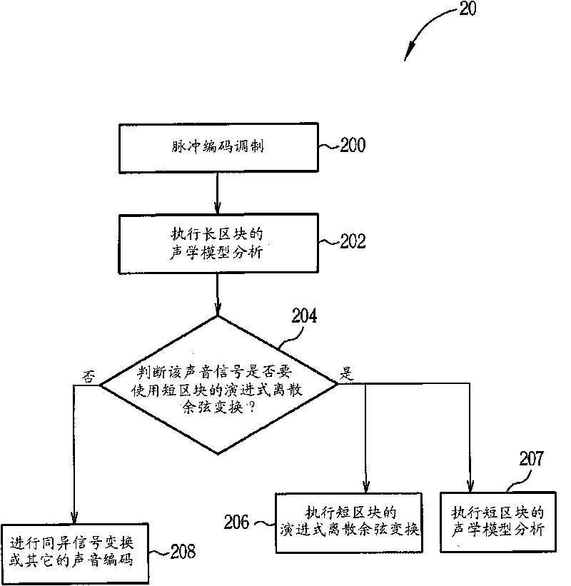 Method for simplifying acoustic model analysis through applying audio frame frequency spectrum flatness and device thereof
