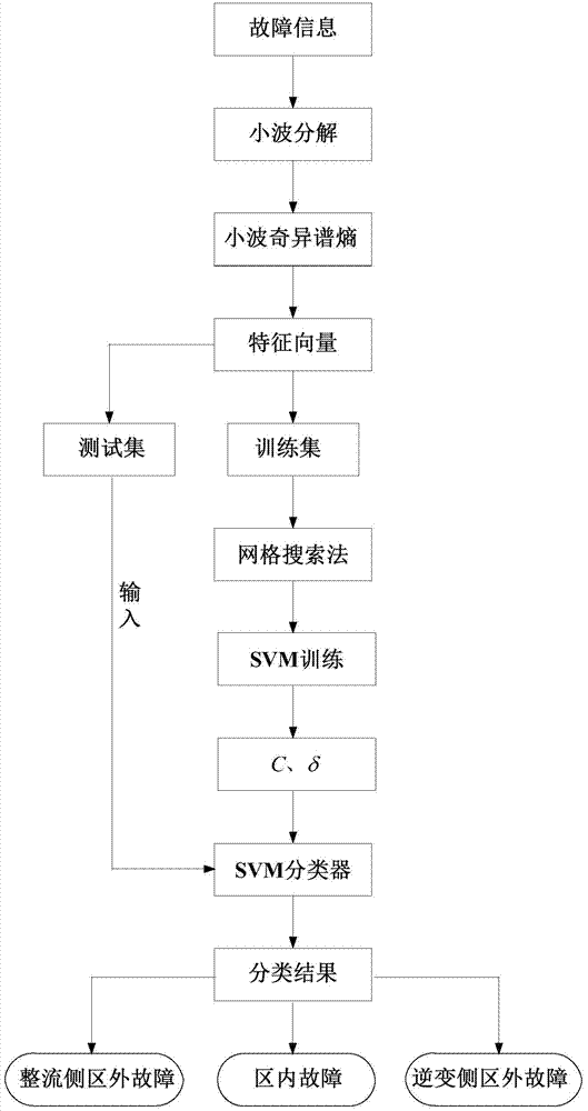 A Method for Identifying Internal and External Faults of UHVDC Transmission Lines