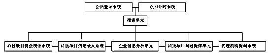 Science and technology project application consultation service platform