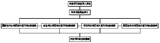 Science and technology project application consultation service platform