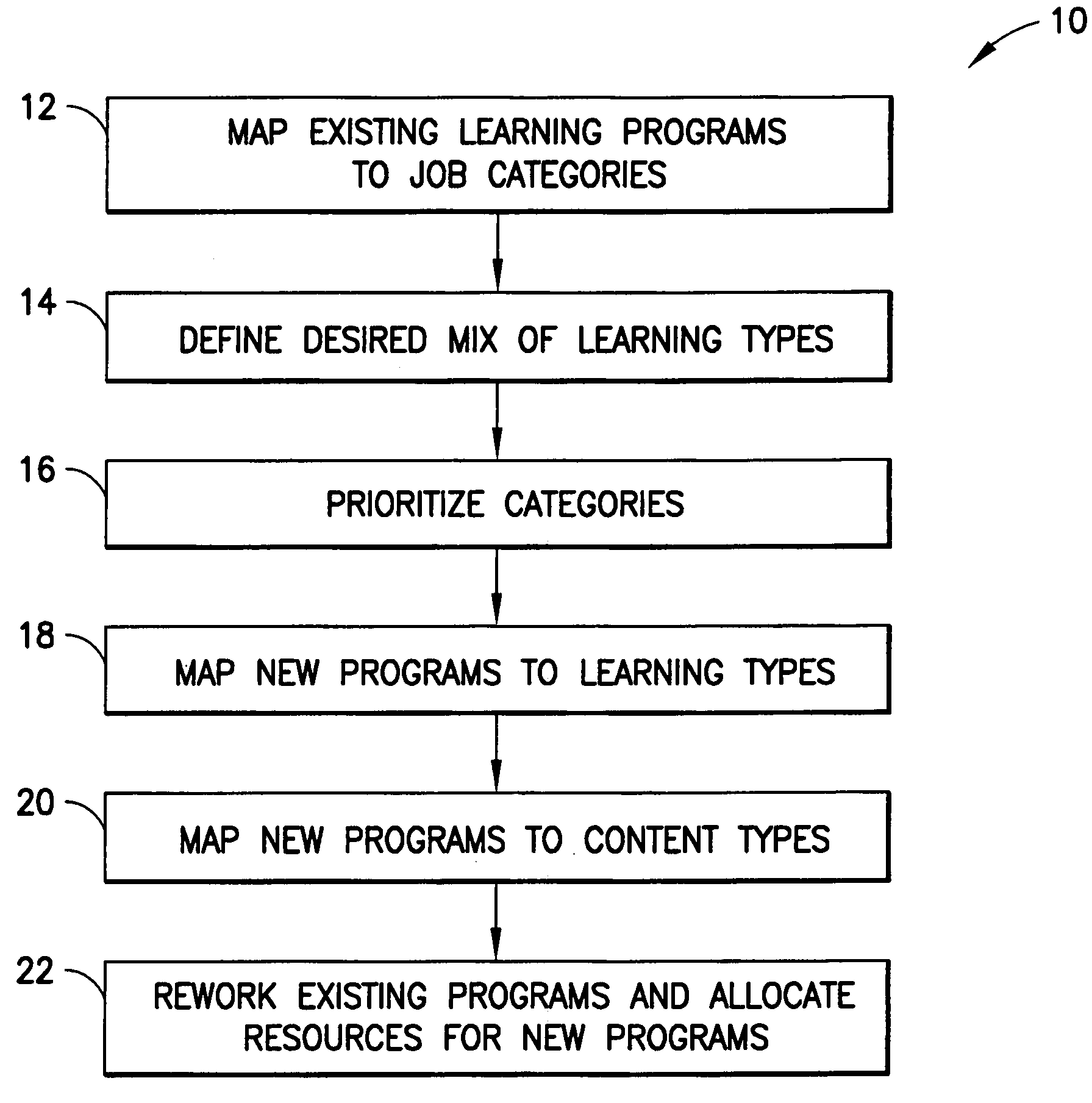 On demand learning