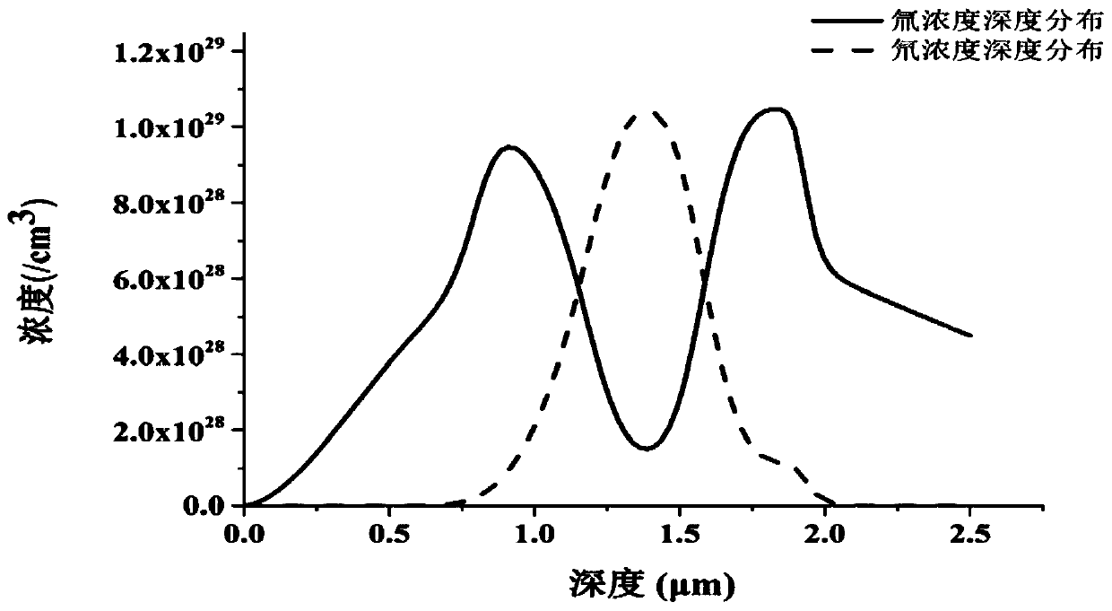 Method for measuring deuterium and tritium depth distribution in solid matter