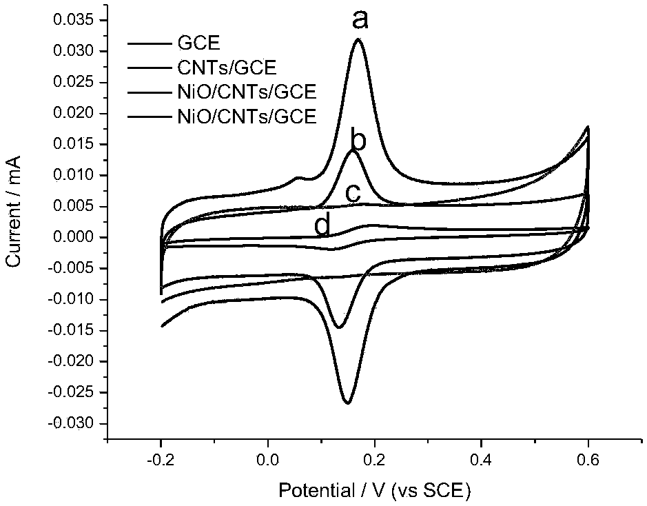 Preparation and application of dopamine sensor based on nickel oxide-carbon nanotubes