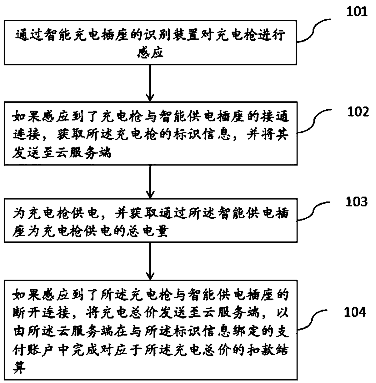 Electric automobile chargingsettlement method, intelligent socket and intelligent payment system