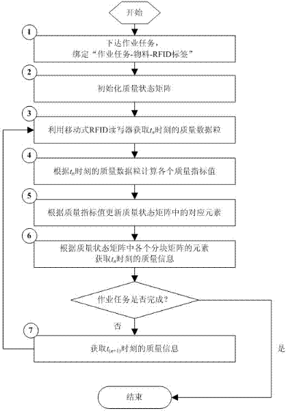 Method for acquiring quality information of discrete workshop on line based on radio frequency identification (RFID) technology