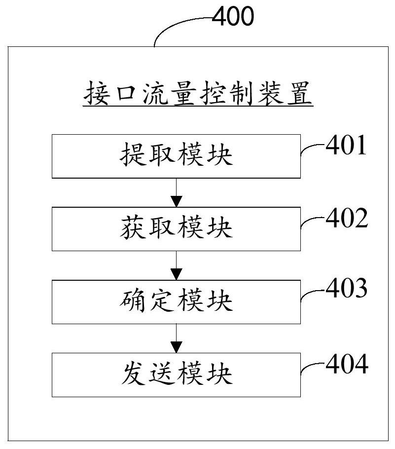 Interface flow control method and device, computer equipment and storage medium