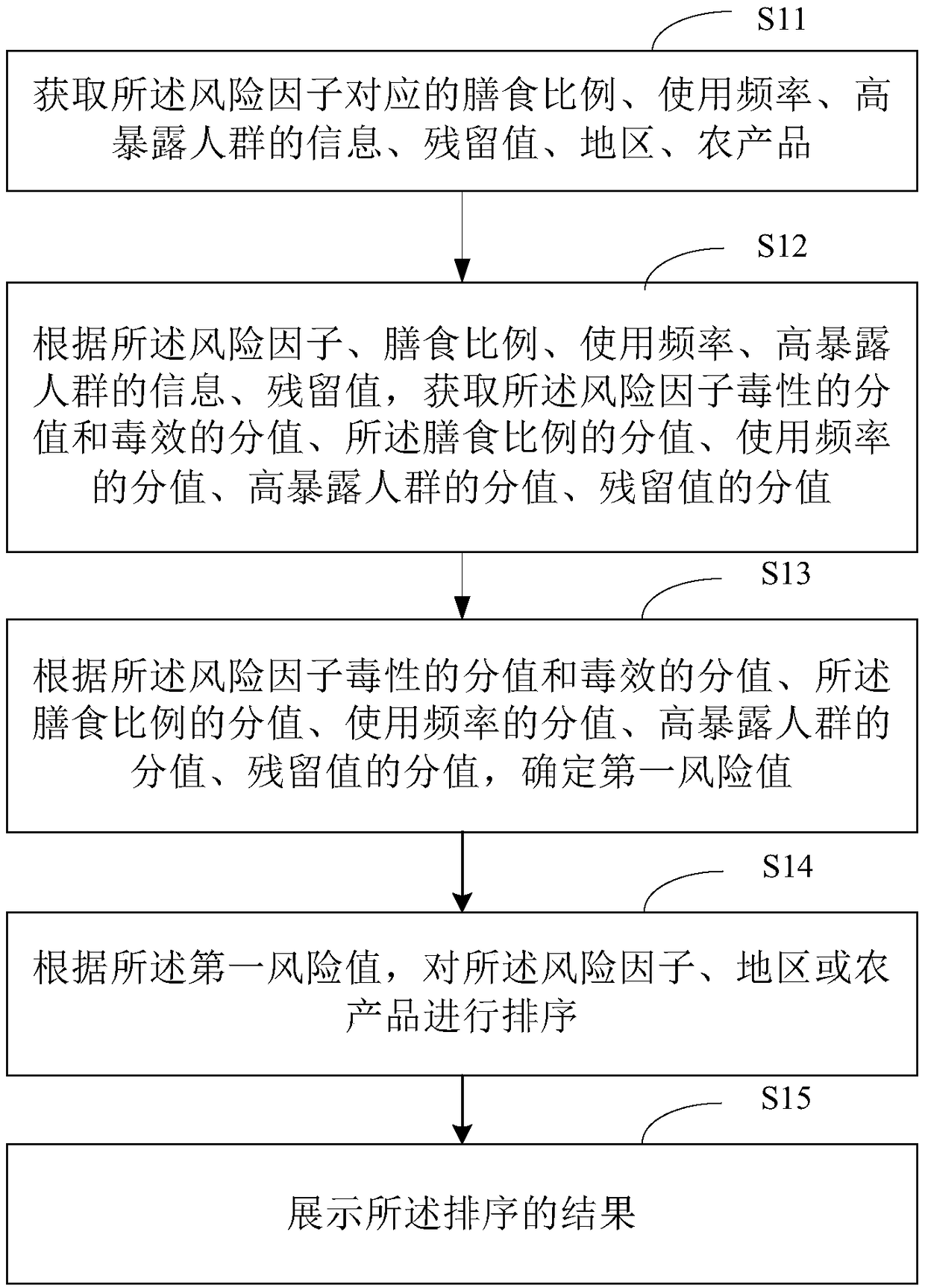 Method and device for ranking risk factors of agricultural products