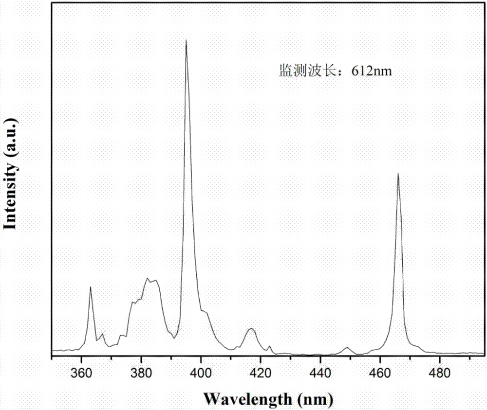 Rare earth europium activated molybdate-based red phosphor powder and preparation method thereof