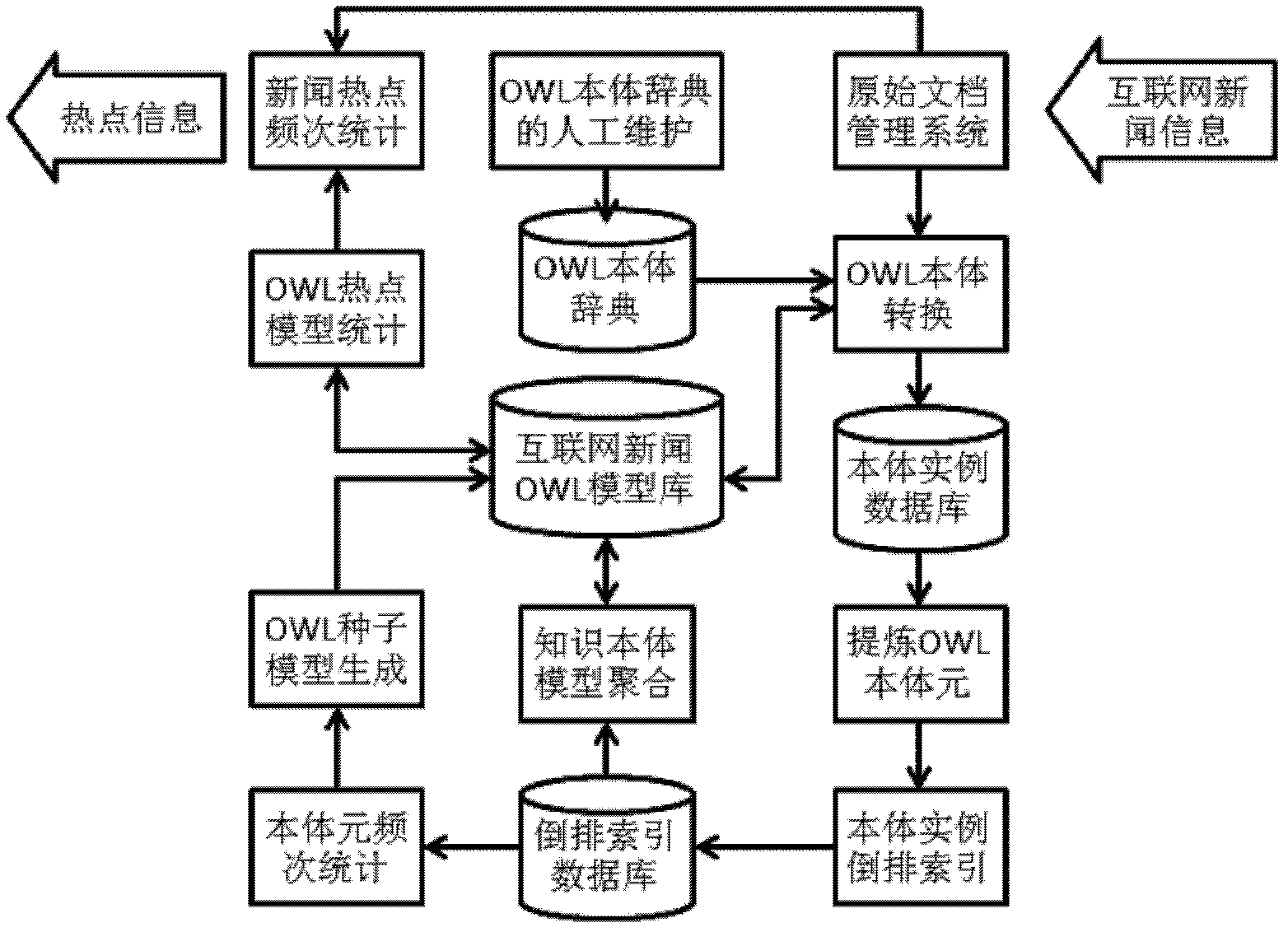 Mainstream media report hot-spot analyzing system based on studying type web ontology language (OWL) modeling