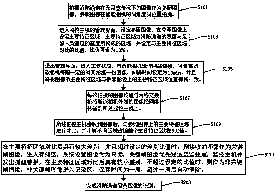 Fire fighting access obstruction image identification method based on artificial intelligence