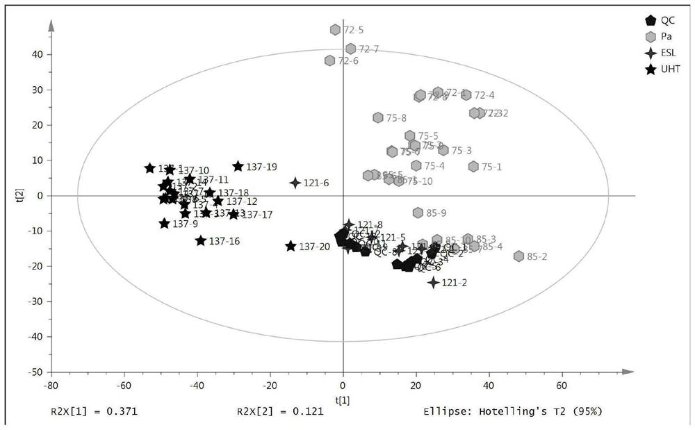 Proteome biomarkers of milk of different processing technologies and screening method and application thereof