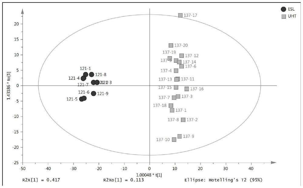 Proteome biomarkers of milk of different processing technologies and screening method and application thereof