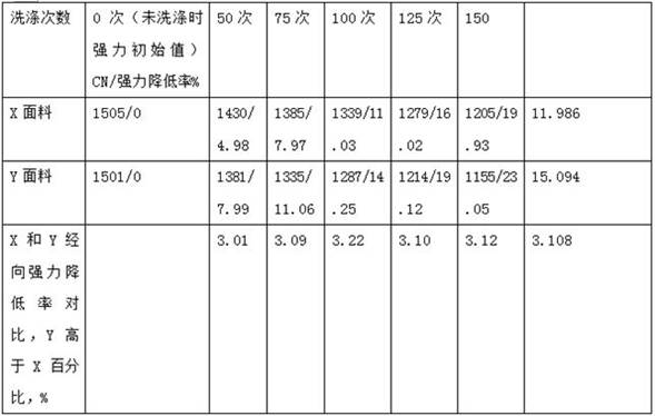 Whole-sizing and wearing preparation method of washable towel fabric