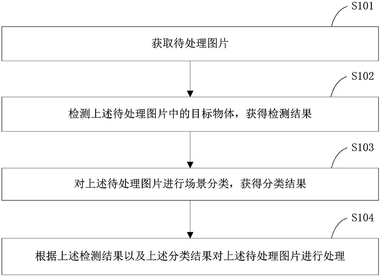 Picture processing method and device, mobile terminal and computer readable storage medium