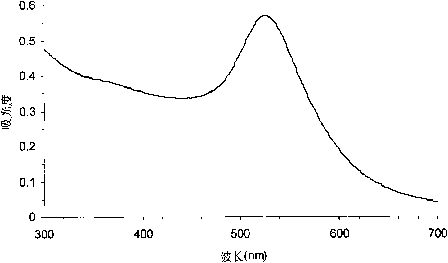 Method for detecting Salmonella on basis of technique for amplifying nanogold-labeled and silver-enhanced signals
