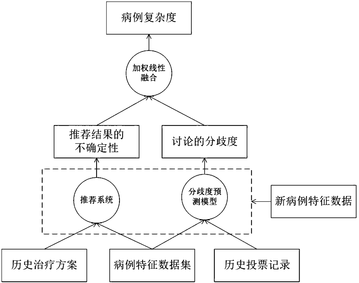 Case complexity prediction method and system