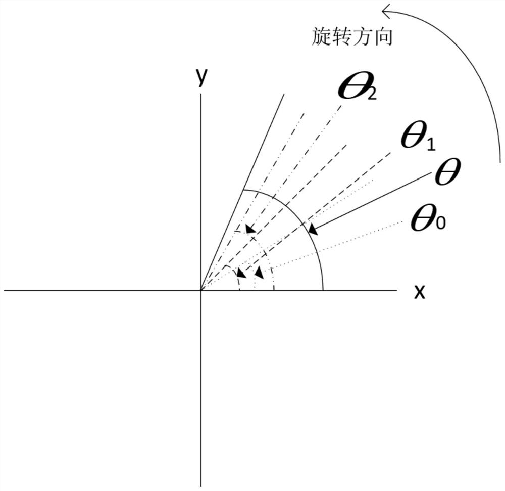 Forward Interpolation Method for Angle Sensors and Rotary Encoders