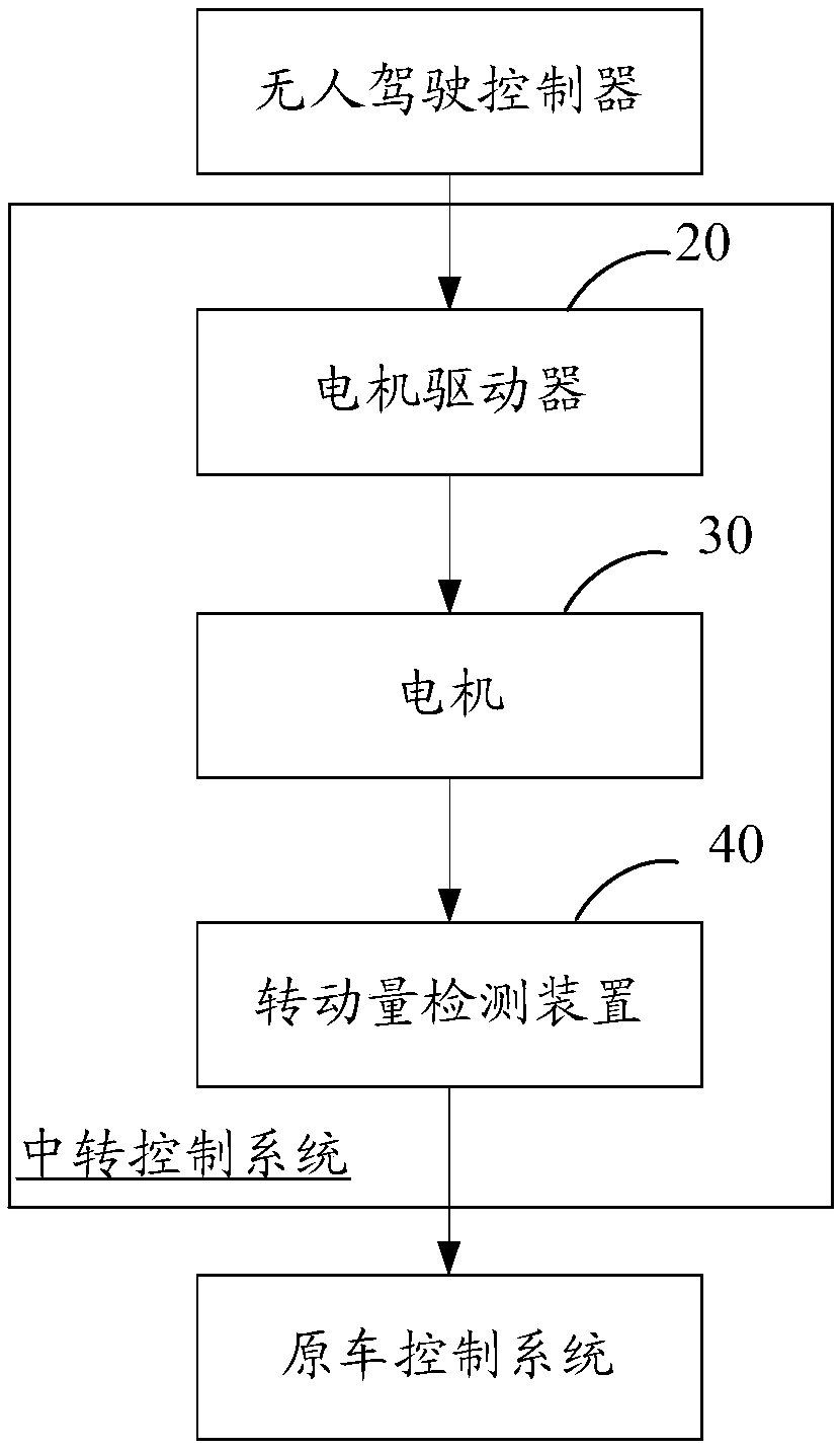 Transfer control system of forklift and operation control system of forklift
