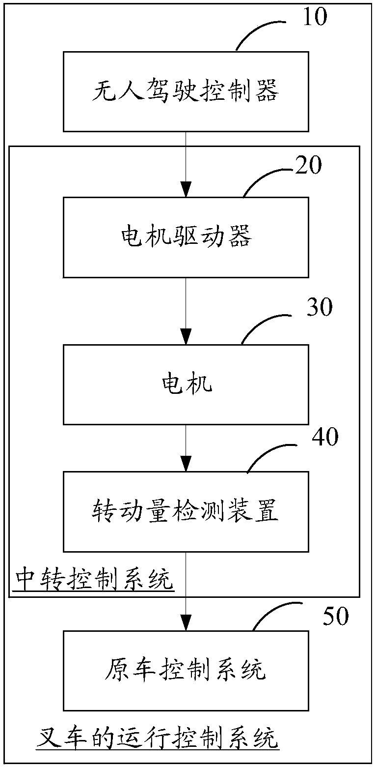 Transfer control system of forklift and operation control system of forklift