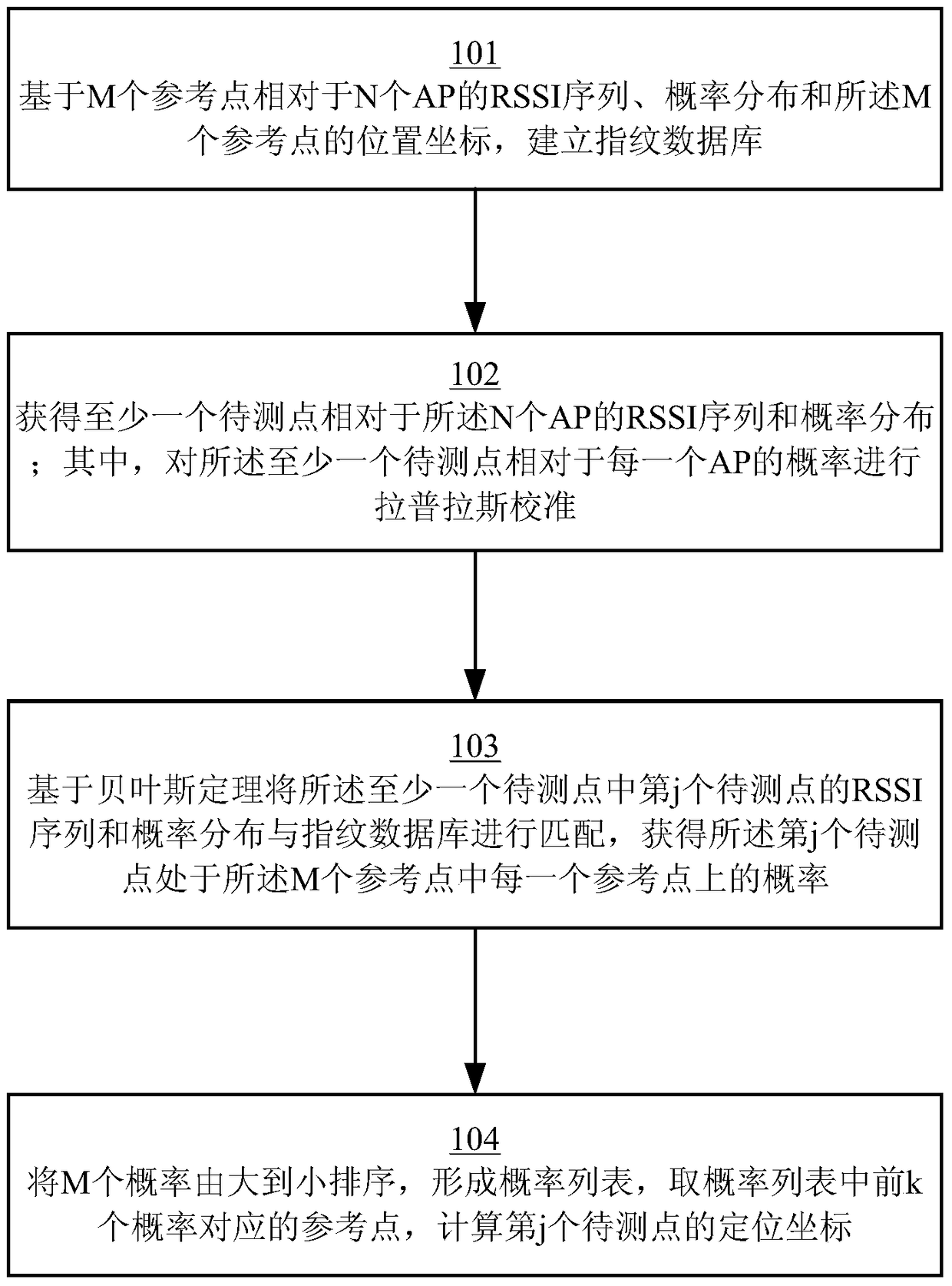 A probability-based indoor positioning method and device