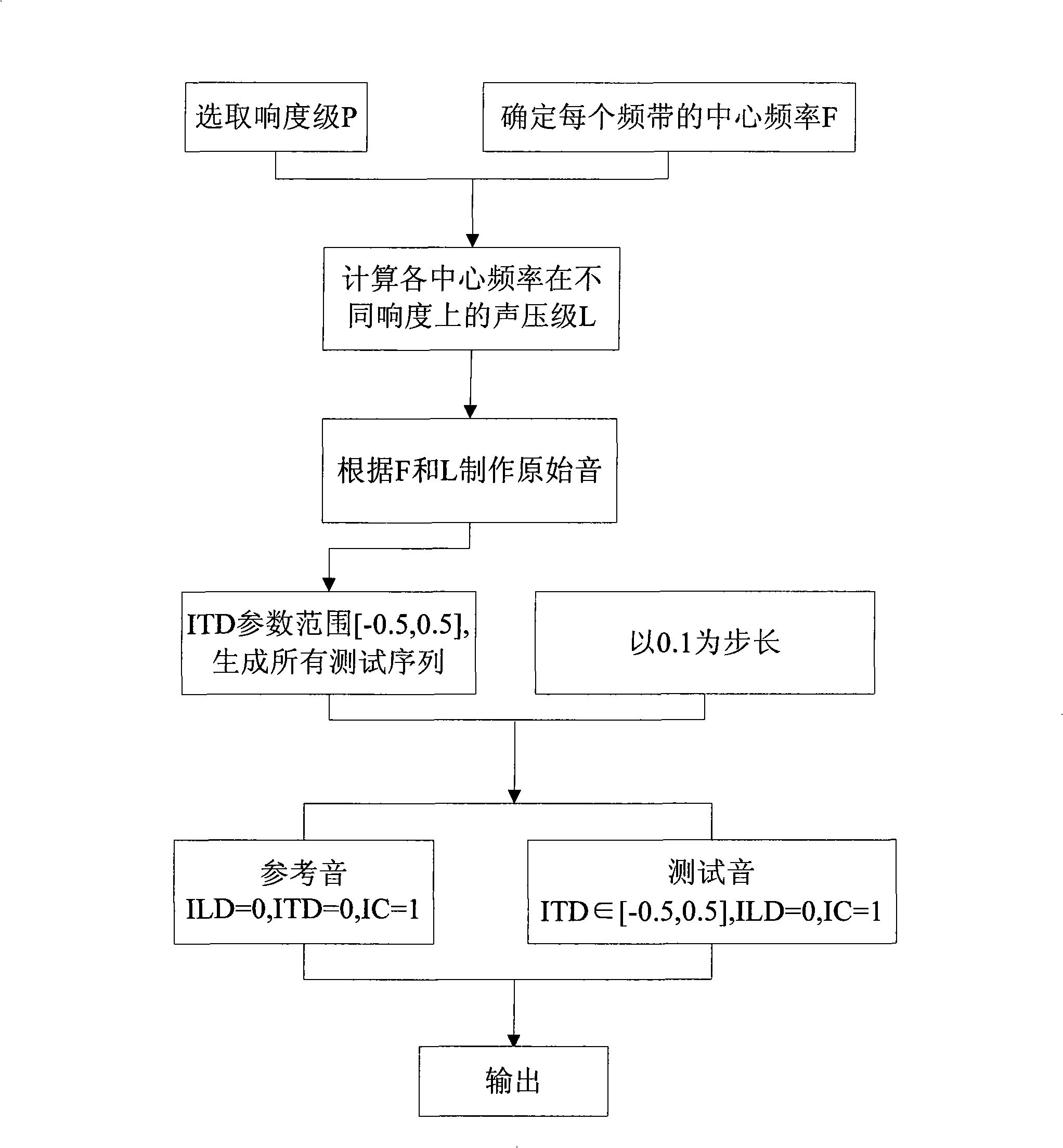 Method and device for measuring binaural sound time difference ILD critical apperceive characteristic