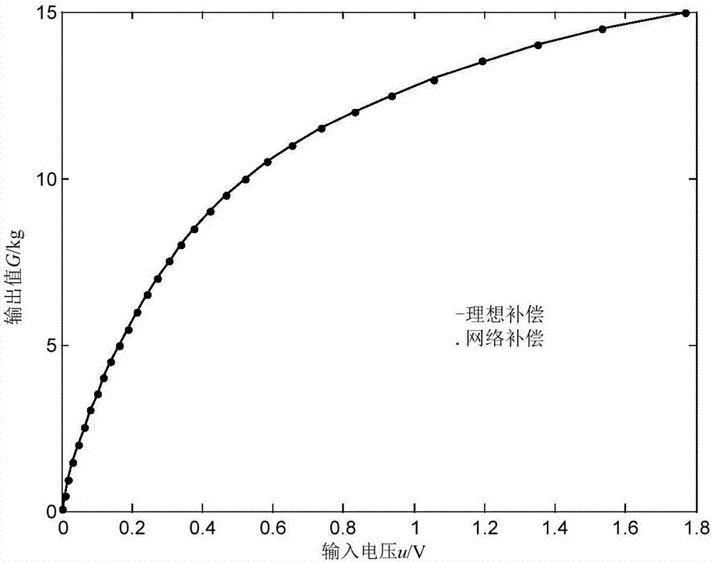 Wavelet neural network method for nonlinear compensation of capacitive weighing sensor