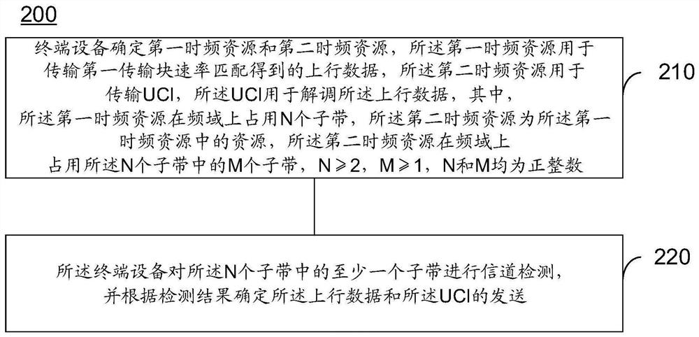 Uplink signal transmission method, terminal equipment and network equipment