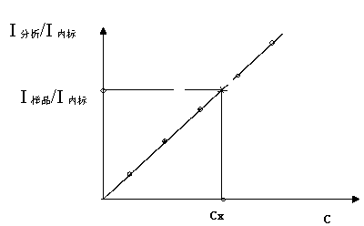 Atomic Fluorescence Determination Traditionally Internal Standard Method for Hydride-Forming Elements