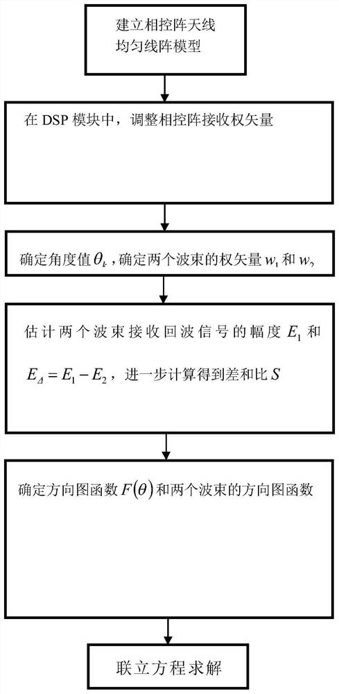 Multi-beam phased array difference sum ratio angle estimation method