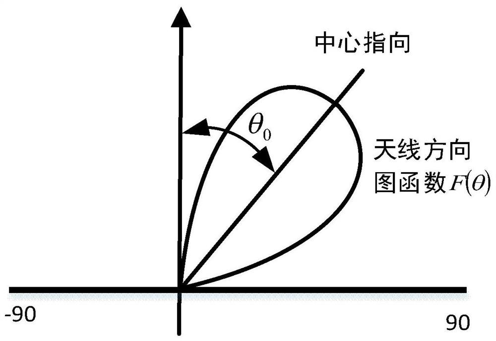 Multi-beam phased array difference sum ratio angle estimation method