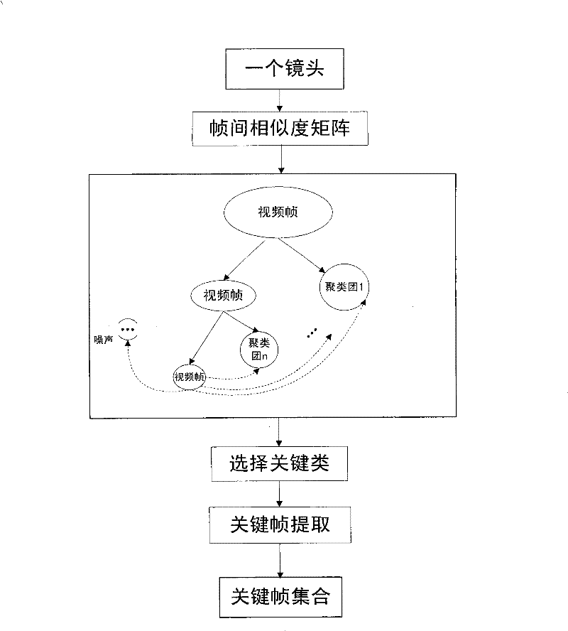 Method for generating video navigation system automatically