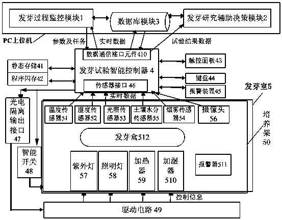 An Auxiliary Decision-Making System for Seed Germination Test Based on Single-chip Computer
