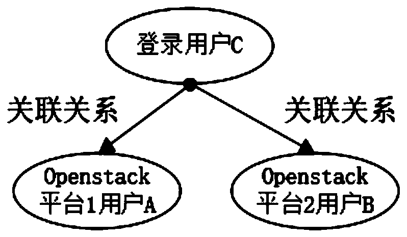 A kind of private cloud system and operation method