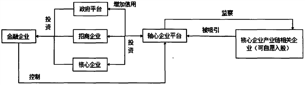 Industrial investment attracting operation and financial operation method dominated by enterprise platform