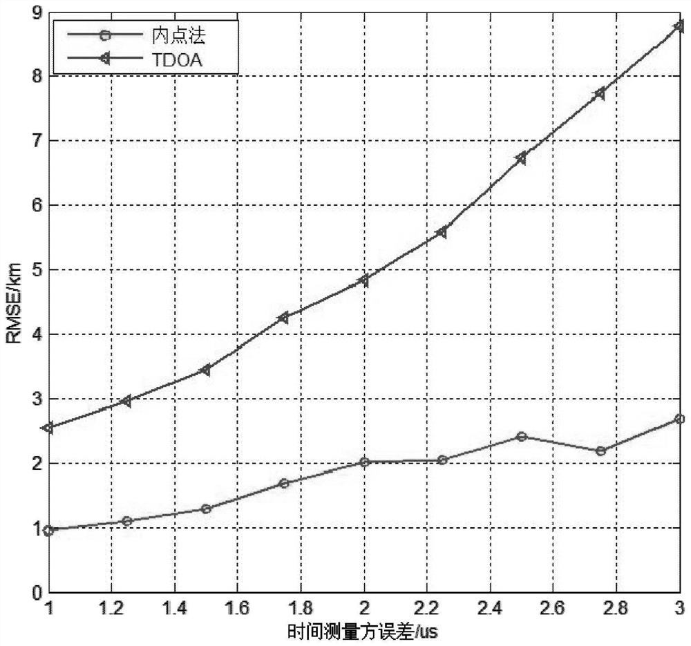 Distributed high-frequency ground wave radar combined positioning method based on interior point method